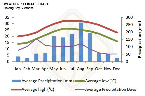 Halong bay weather