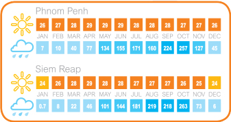 Cambodia Weather