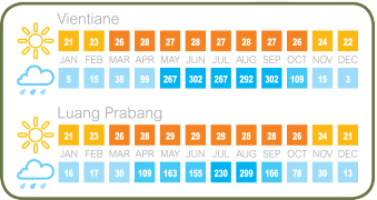 Vientiane weather- Laos Weather